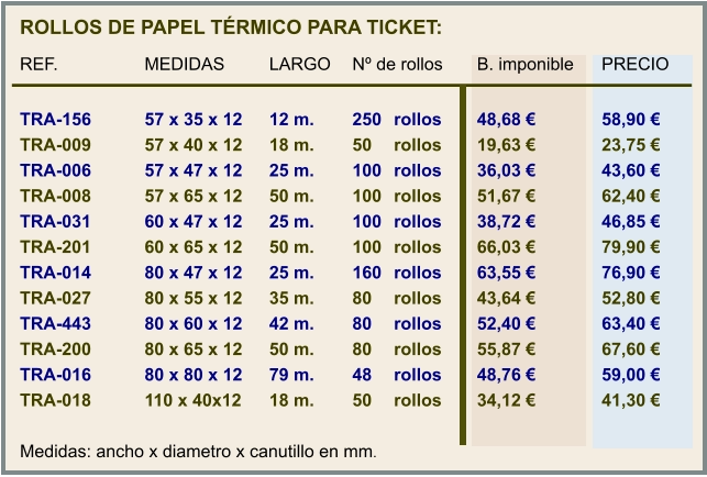 ROLLOS DE PAPEL TÉRMICO PARA TICKET:  REF.			MEDIDAS		LARGO	Nº de rollos	B. imponible	PRECIO   TRA-156		57 x 35 x 12	12 m.	250	rollos	48,68 €		58,90 € TRA-009		57 x 40 x 12	18 m.	50	rollos	19,63 €		23,75 € TRA-006		57 x 47 x 12	25 m.	100	rollos	36,03 €		43,60 € TRA-008		57 x 65 x 12	50 m.	100	rollos	51,67 €		62,40 € TRA-031		60 x 47 x 12	25 m.	100	rollos	38,72 €		46,85 € TRA-201		60 x 65 x 12	50 m.	100	rollos	66,03 €		79,90 € TRA-014		80 x 47 x 12	25 m.	160	rollos	63,55 €		76,90 € TRA-027		80 x 55 x 12	35 m.	80	rollos	43,64 €		52,80 € TRA-443		80 x 60 x 12	42 m.	80	rollos	52,40 €		63,40 € TRA-200		80 x 65 x 12	50 m.	80	rollos	55,87 €		67,60 € TRA-016		80 x 80 x 12	79 m.	48	rollos	48,76 €		59,00 € TRA-018		110 x 40x12	18 m.	50	rollos	34,12 €		41,30 €  Medidas: ancho x diametro x canutillo en mm.